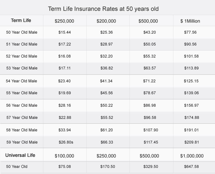 Best Life Insurance Leads For Agents Life Insurance For Over 50 Years