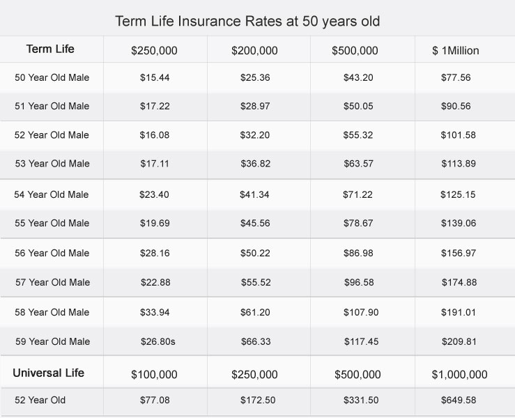 How To Buy Term Life Insurance At 52